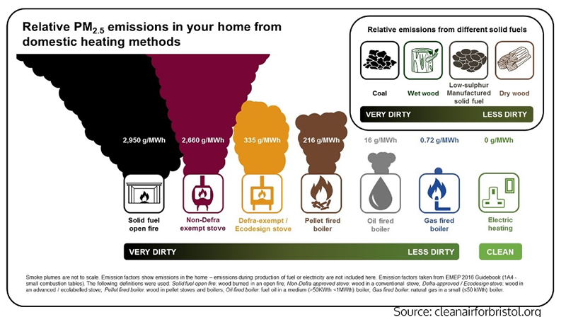 Cleaner woodburning - Defra standards