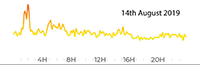 14th August 2019 Pollution Moderate Flow 1