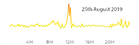 25th August 2019 - Flow 1 - Low pollution