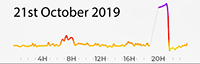 21st October 2019 exceedance