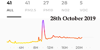 28th October 2019 pollution