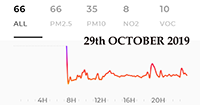 29th October 2019 Pollution