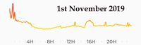 1st November 2019 Pollution