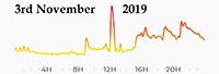 3rd November 2019 Pollution AQMA5