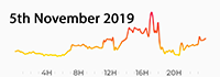 5th November 2019 Pollution 