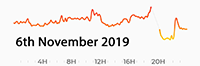 6th November 2019 Exceedance