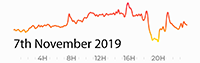 7th November 2019 Pollution Exceedance