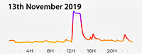 13th November 2019 Exceedance