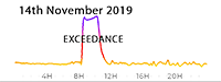 14th November 2019 Exceedance