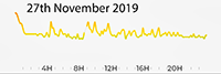 27th November 2019 LOW