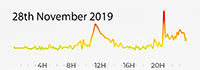 28th November 2019