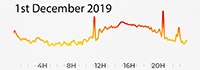 1st December 2019
