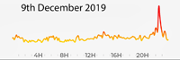 9th December 2019