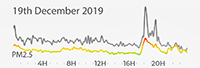 19th December 2019 pollution Diary