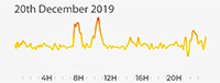 20th December 2019 Pollution Diary