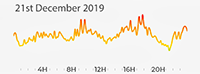 21st December 2019