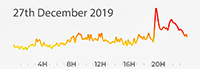 27th December 2019 pollution