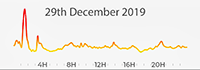 29th December 2019 Pollution diary