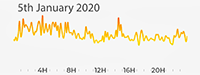 5th January 2020 Pollution Diary