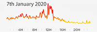 7th January 2020 Pollution Diary AQMA5