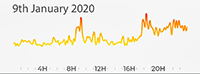 9th January 2020 Pollution Diary