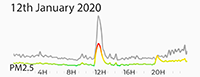 12th January 2020 Pollution Diary AQMA5