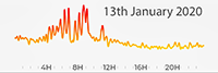 13th January 2020 Pollution Diary