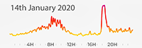 14th January 2020 Pollution Diary