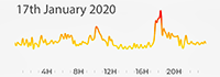 17th January 2020 Pollution Diary