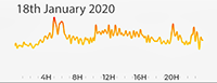 18th January 2020 Pollution Diary