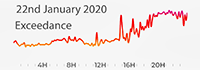 22nd January 2020 High Pollution Exceedance