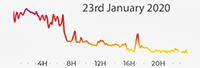 23rd January 2020 marginally high