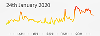 24th January 2020 Pollution Diary