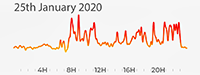 25th January 2020 Pollution Diary