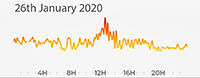 26th January 2020 Pollution Diary AQMA5