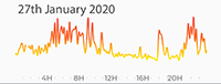 27th January 2020 Pollution Diary