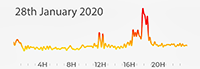28th January 2020 Polution Diary AQMA5 on A2