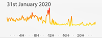 30th January 2020 Pollution Diary AQMA5 A2