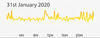 31st January 2020 Pollution Diary AQMA5 A2