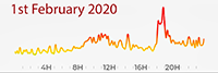 1st February 2020 pollution diary