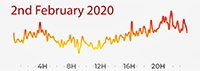 2nd February 2020 Pollution Diary