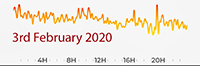 3rd February 2020 Pollution Diary