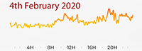 4th February 2020 Pollution Diary