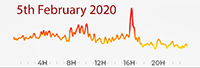 5th February 2020 Pollution Diary