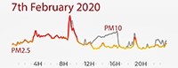 7th February 2020 pollution Diary