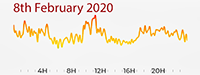 8th February 2020 Pollution diary