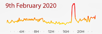 9th February 2020 Pollution Diary