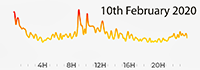 10th February 2020 Pollution