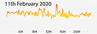 11th February 2020 Pollution Diary