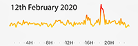 12th February 2020 Pollution Diary